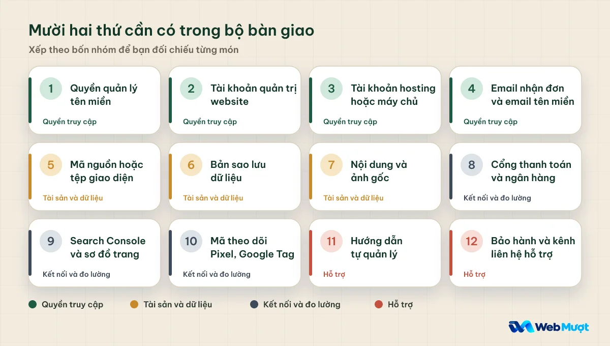 Mười hai thứ trong bộ bàn giao website chia thành bốn nhóm: quyền truy cập, tài sản và dữ liệu, kết nối và đo lường, hỗ trợ
