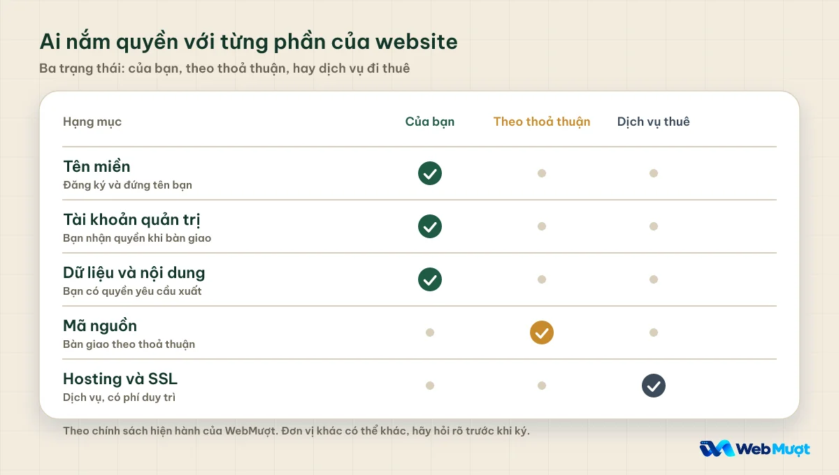 Bảng ba trạng thái quyền với từng phần của website: tên miền, tài khoản quản trị, dữ liệu là của bạn, mã nguồn theo thỏa thuận, hosting là dịch vụ thuê
