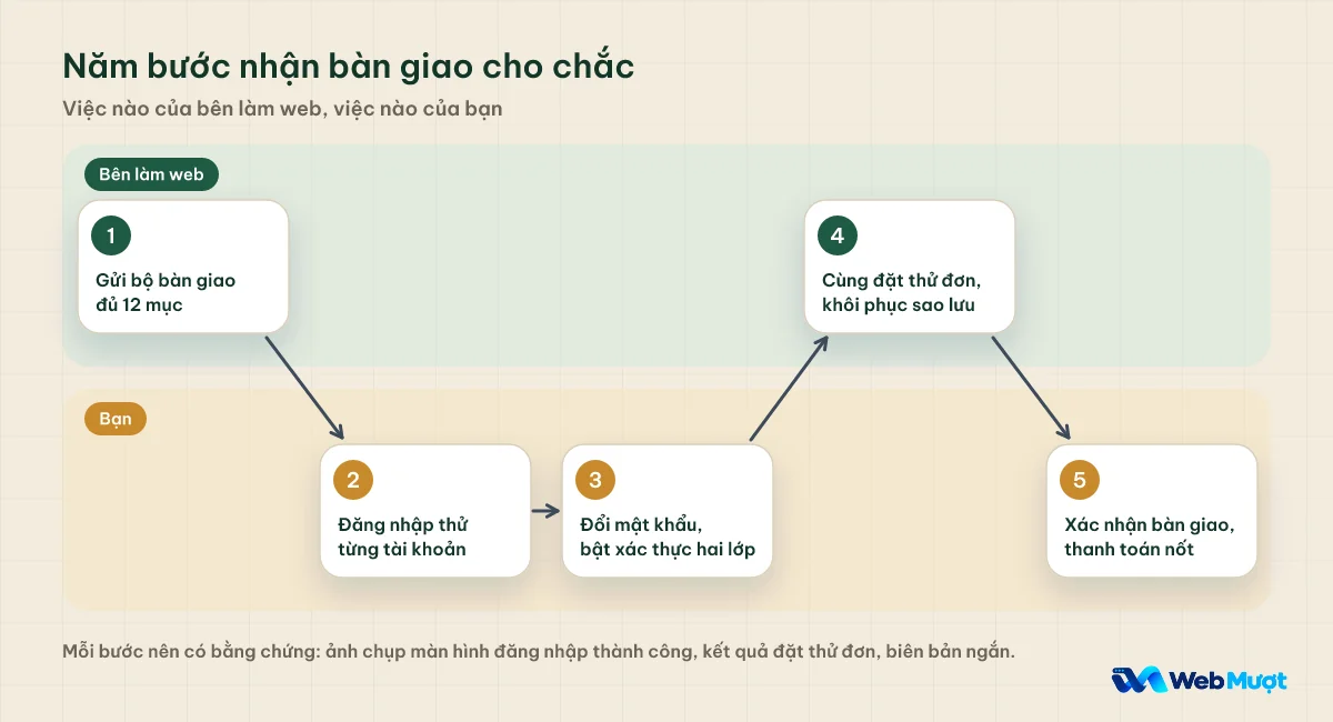 Quy trình năm bước nhận bàn giao website chia hai làn: bên làm web gửi bộ bàn giao, bạn đăng nhập thử, đổi mật khẩu, cùng đặt thử đơn, rồi xác nhận và thanh toán