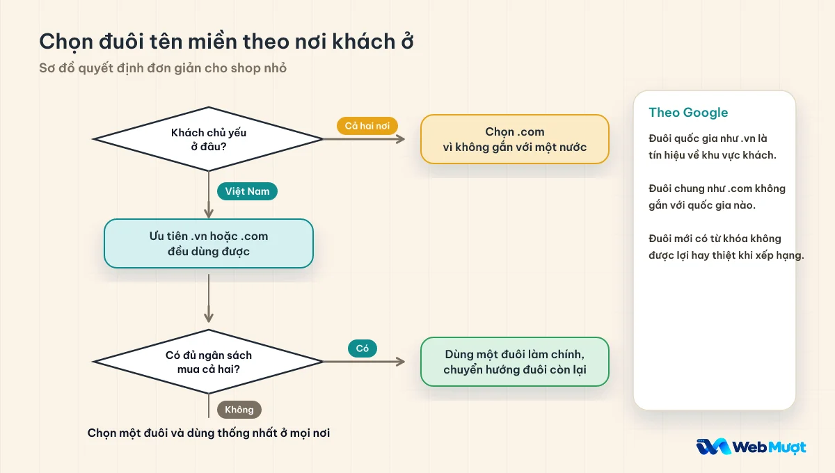 Sơ đồ quyết định chọn đuôi tên miền theo nơi khách ở, kèm tóm tắt theo Google