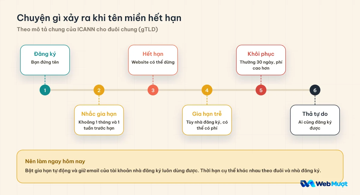 Dòng thời gian sáu bước của tên miền từ đăng ký, nhắc gia hạn, hết hạn, gia hạn trễ, khôi phục đến thả tự do