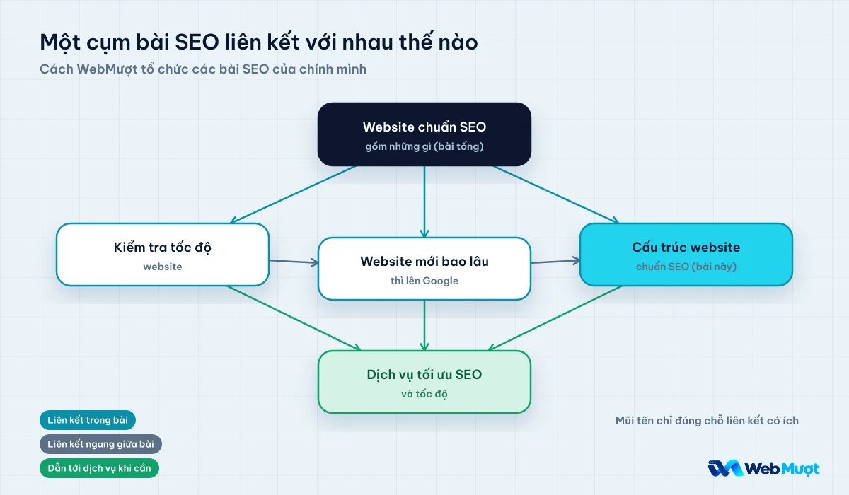 Sơ đồ cụm bài SEO của WebMượt: bài tổng dẫn tới ba bài chuyên sâu, các bài liên kết ngang và dẫn tới dịch vụ tối ưu SEO và tốc độ