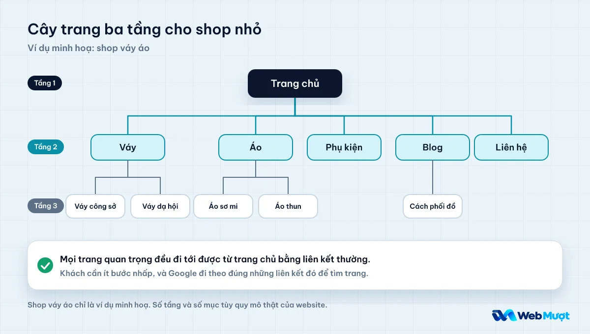 Cây trang ba tầng của một shop váy áo: trang chủ, các nhóm Váy, Áo, Phụ kiện, Blog, Liên hệ, rồi các trang con