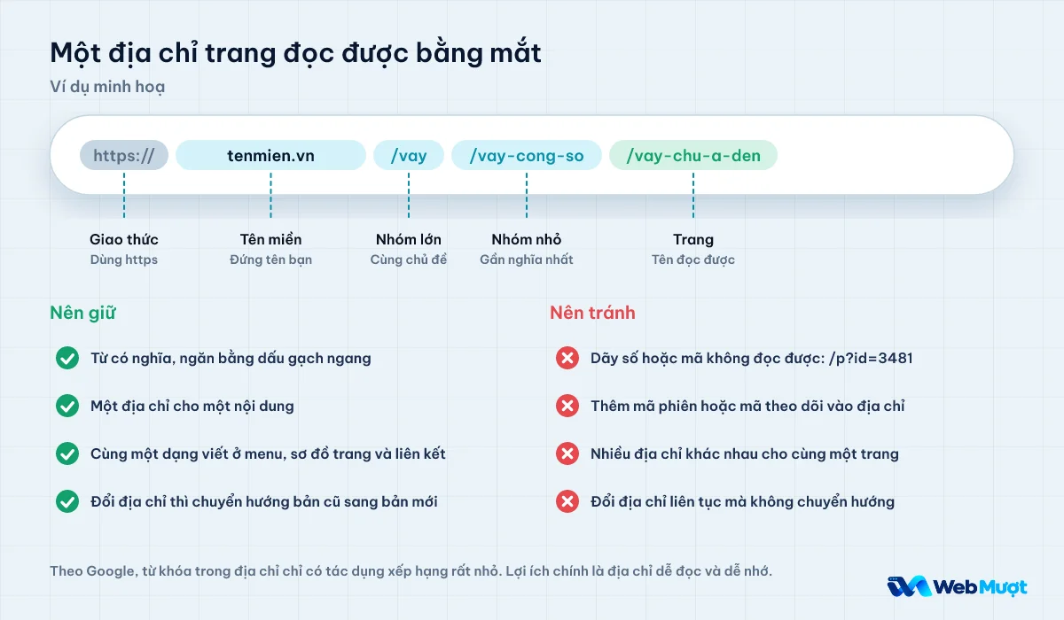 Giải phẫu một địa chỉ trang gồm giao thức, tên miền, nhóm lớn, nhóm nhỏ, trang, kèm danh sách nên giữ và nên tránh