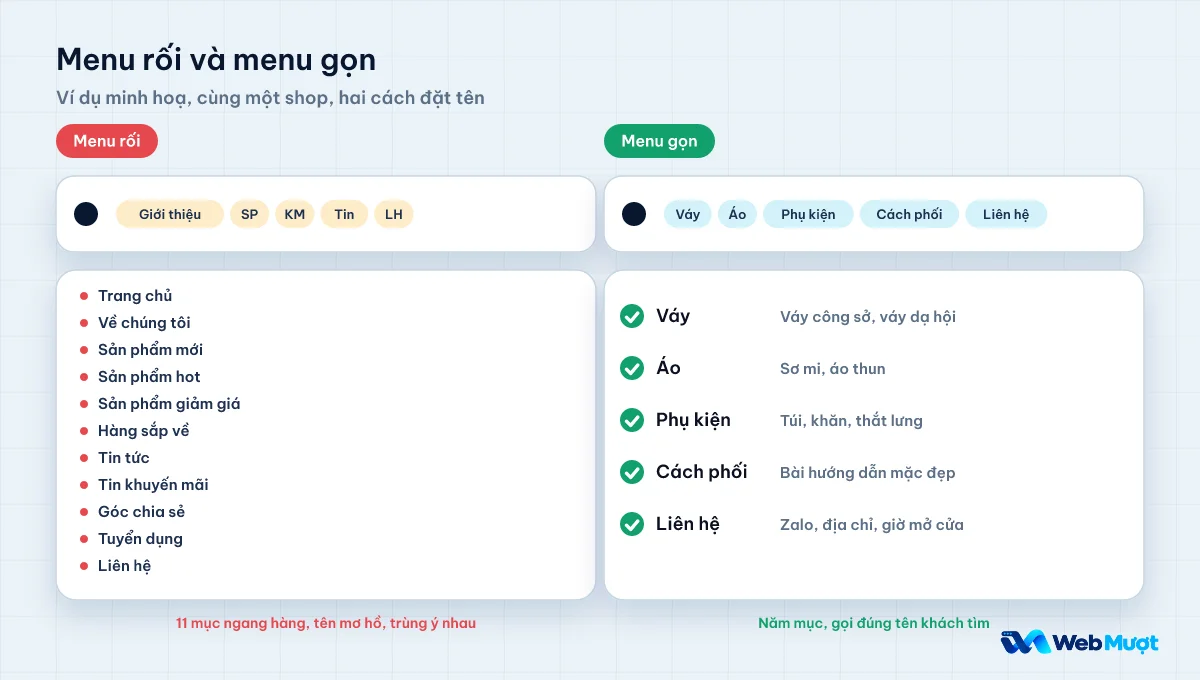 So sánh menu rối có mười một mục tên mơ hồ với menu gọn năm mục đặt theo từ khách tìm