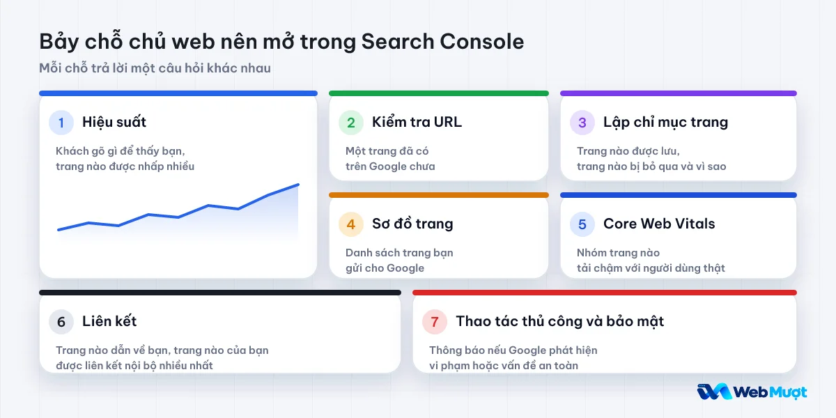 Bảy mục chủ web nên mở trong Search Console: Hiệu suất, Kiểm tra URL, Lập chỉ mục trang, Sơ đồ trang, Core Web Vitals, Liên kết, Thao tác thủ công và bảo mật