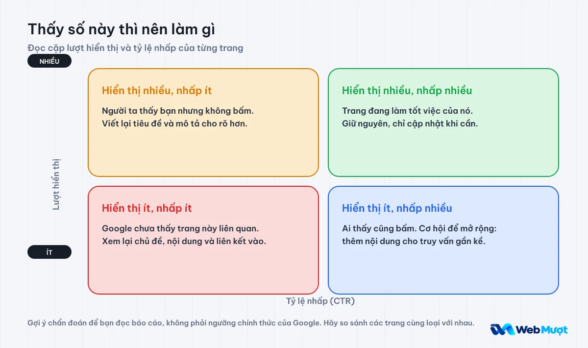 Ma trận bốn ô theo lượt hiển thị nhiều hay ít và tỷ lệ nhấp cao hay thấp, mỗi ô kèm việc nên làm