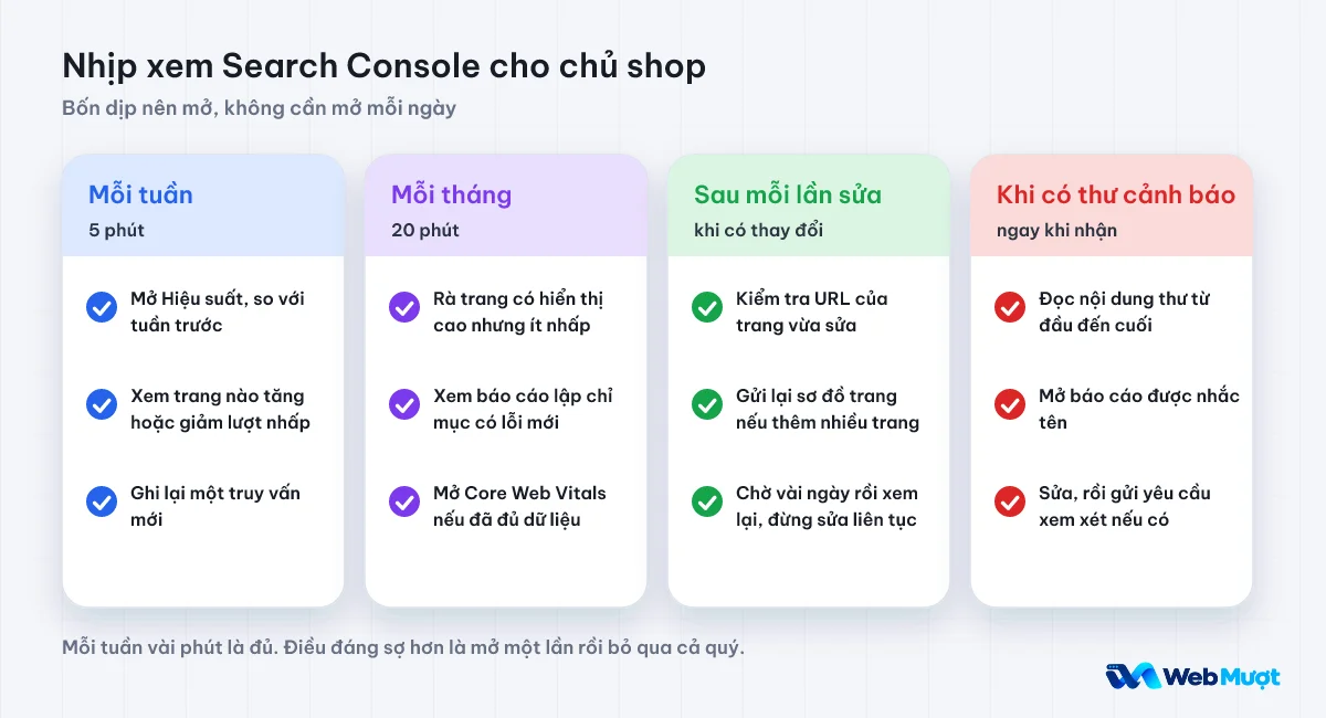 Bốn dịp nên mở Search Console: mỗi tuần, mỗi tháng, sau mỗi lần sửa, khi có thư cảnh báo