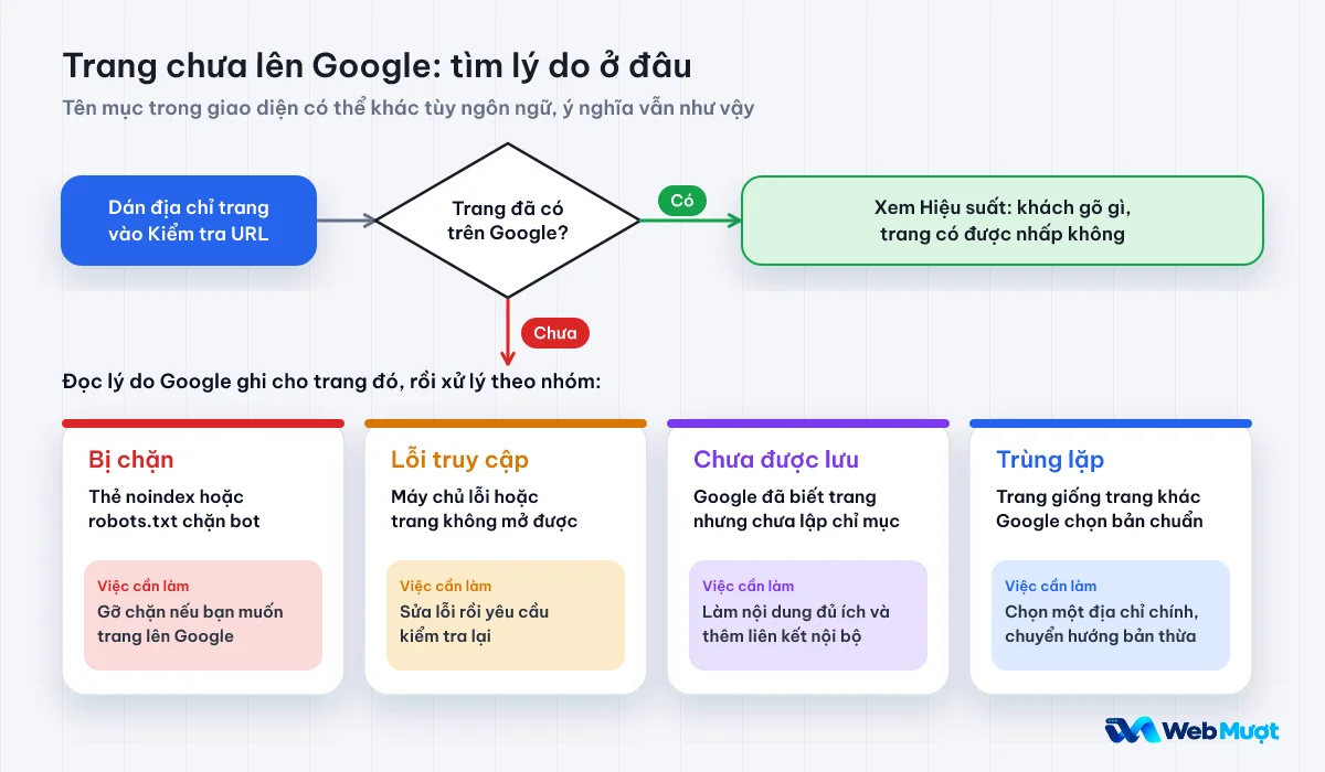 Lưu đồ kiểm tra một trang chưa lên Google, từ Kiểm tra URL đến bốn nhóm nguyên nhân: bị chặn, lỗi truy cập, chưa được lưu, trùng lặp