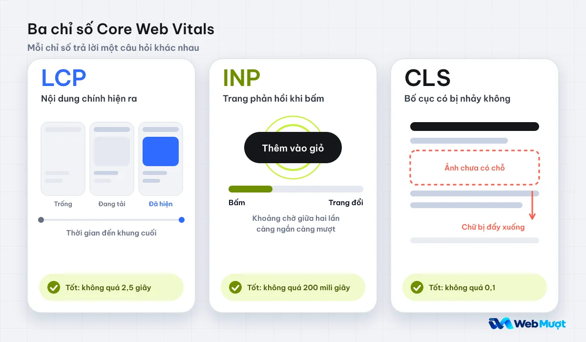 Ba thẻ giải thích LCP là nội dung chính hiện ra, INP là trang phản hồi khi bấm, CLS là bố cục có bị nhảy không, kèm ngưỡng tốt của từng chỉ số