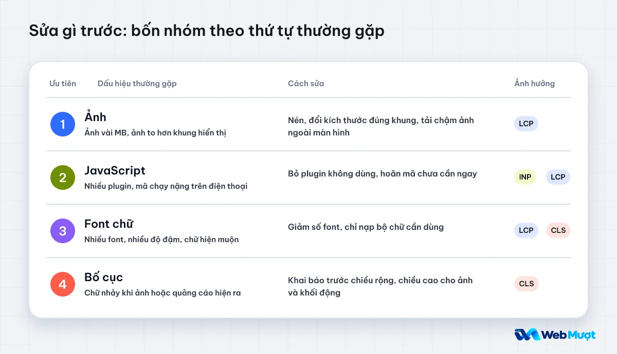 Bảng bốn nhóm lỗi tốc độ theo thứ tự thường gặp: ảnh, JavaScript, font chữ, bố cục, kèm cách sửa và chỉ số bị ảnh hưởng