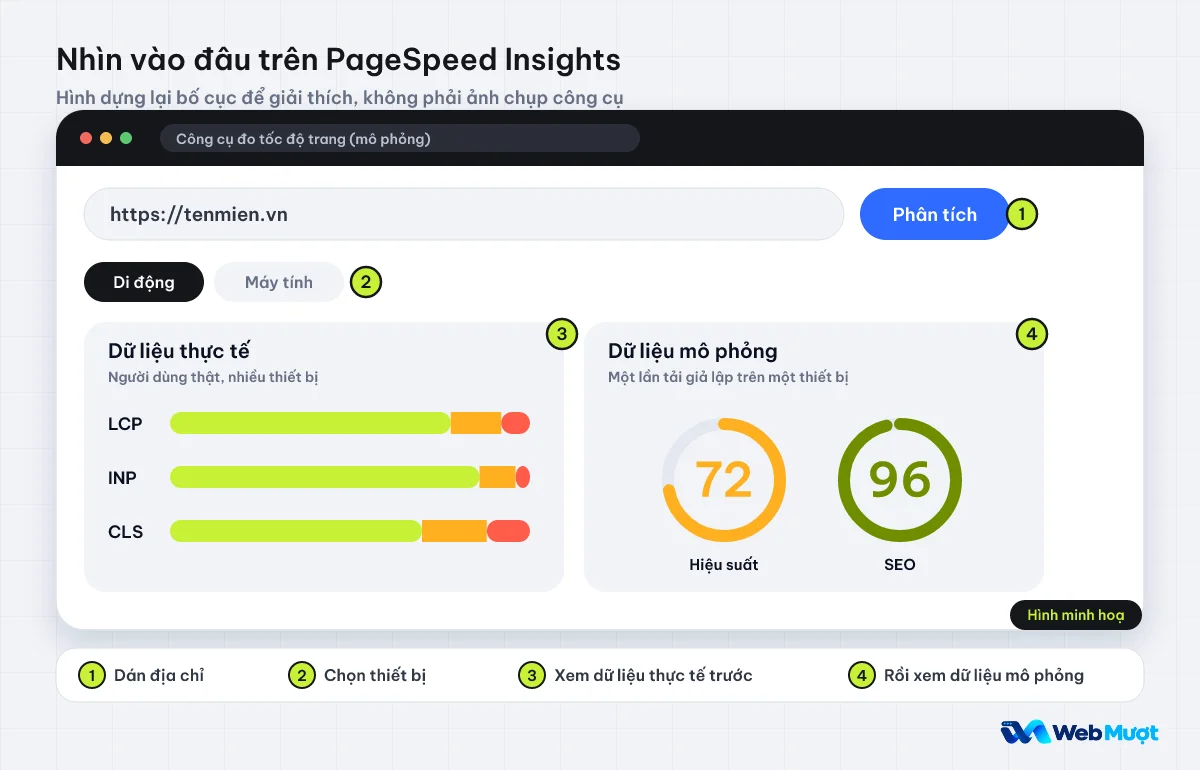 Bố cục màn hình PageSpeed Insights được dựng lại để giải thích: ô nhập địa chỉ, tab điện thoại và máy tính, khối dữ liệu thực tế, khối dữ liệu mô phỏng