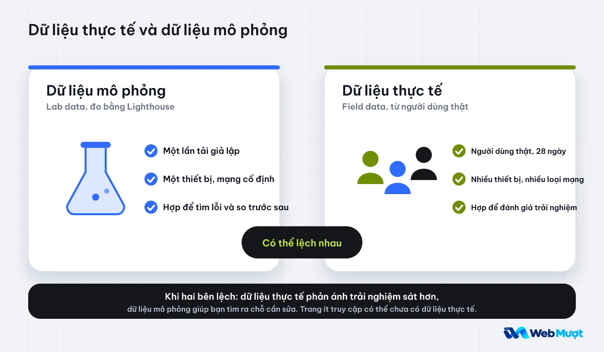 So sánh dữ liệu mô phỏng đo bằng Lighthouse và dữ liệu thực tế từ người dùng thật trong 28 ngày
