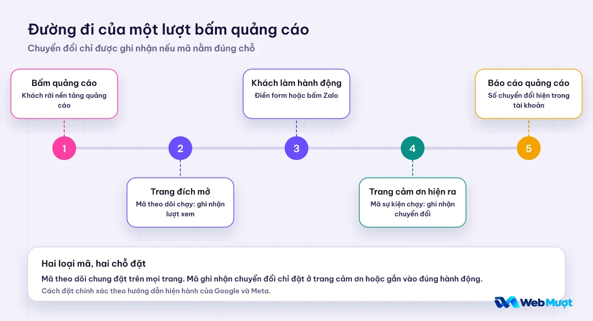Năm bước của một lượt bấm quảng cáo: bấm quảng cáo, trang đích mở, khách làm hành động, trang cảm ơn hiện ra, báo cáo quảng cáo
