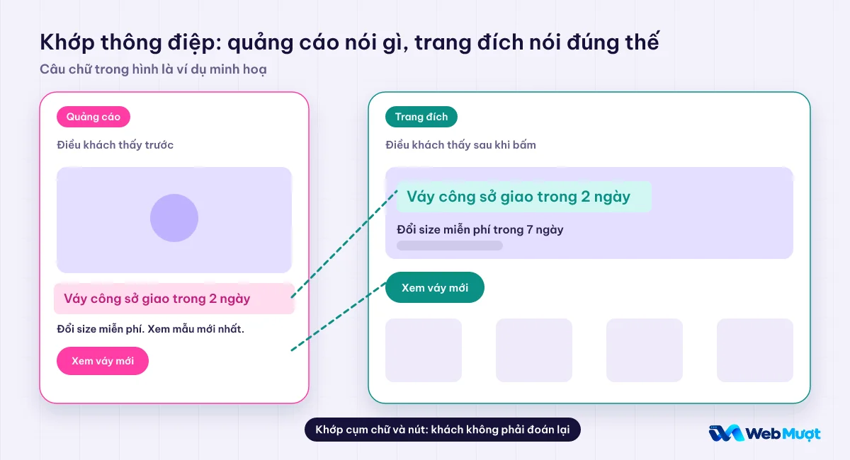 So sánh thẻ quảng cáo và trang đích có cùng tiêu đề, cùng ưu đãi, cùng tên nút, nối bằng đường nét đứt
