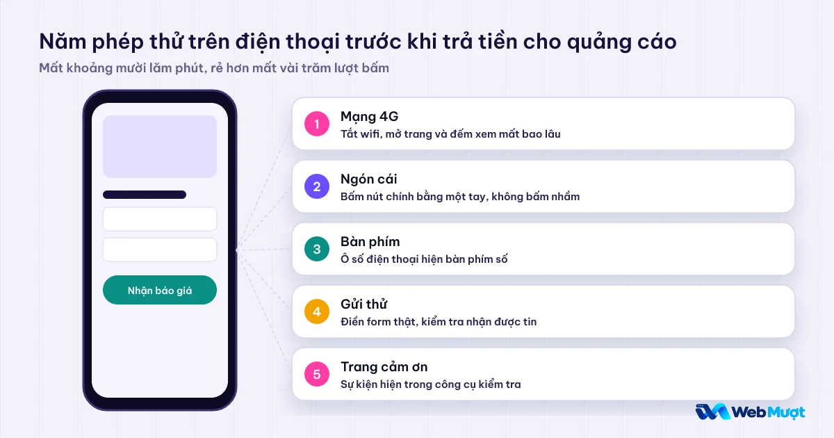 Điện thoại hiển thị landing page và năm phép thử: mạng 4G, ngón cái, bàn phím, gửi thử, trang cảm ơn