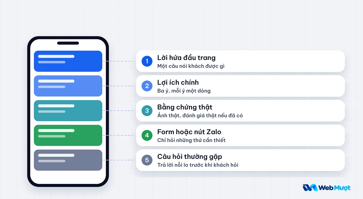 Năm khối của một landing page: lời hứa, lợi ích, bằng chứng thật, form hoặc Zalo, câu hỏi thường gặp