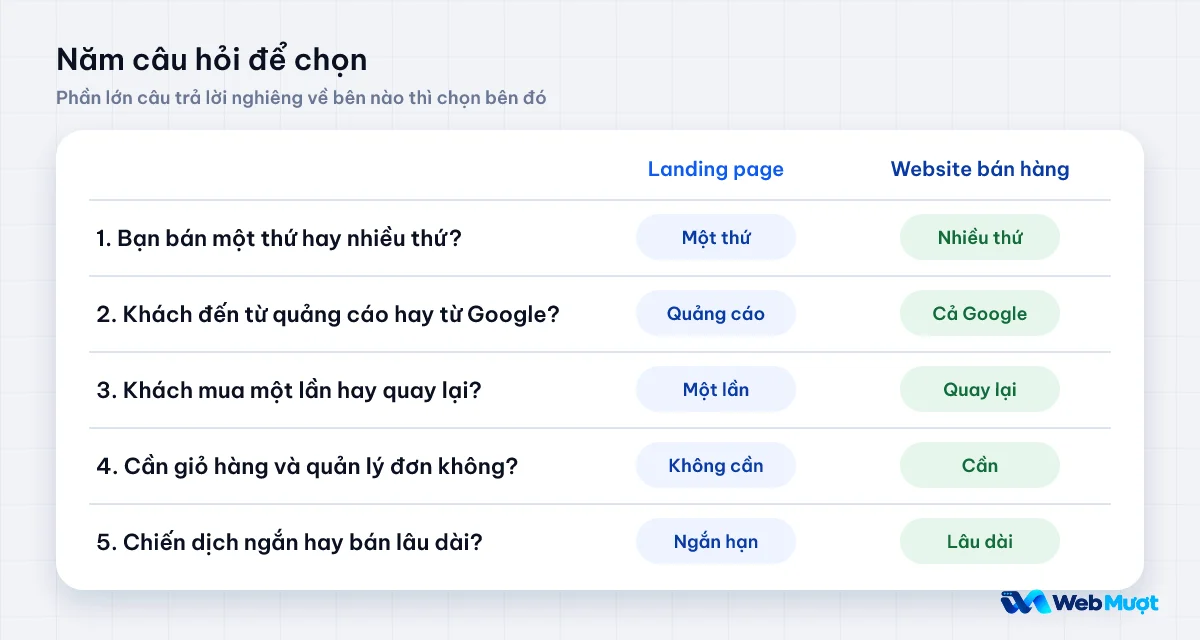 Năm câu hỏi giúp chọn giữa landing page và website bán hàng