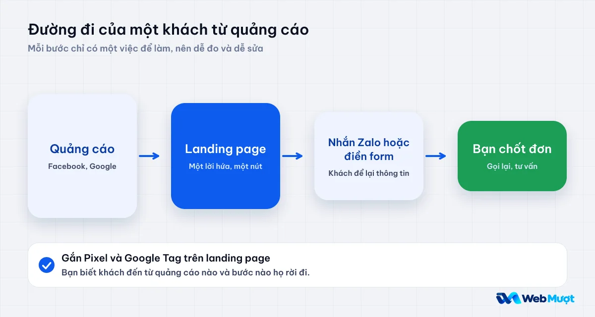 Đường đi của khách từ quảng cáo qua landing page đến lúc nhắn Zalo và chốt đơn
