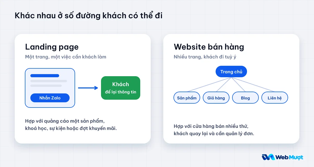 So sánh cấu trúc landing page một đường đi và website bán hàng nhiều trang