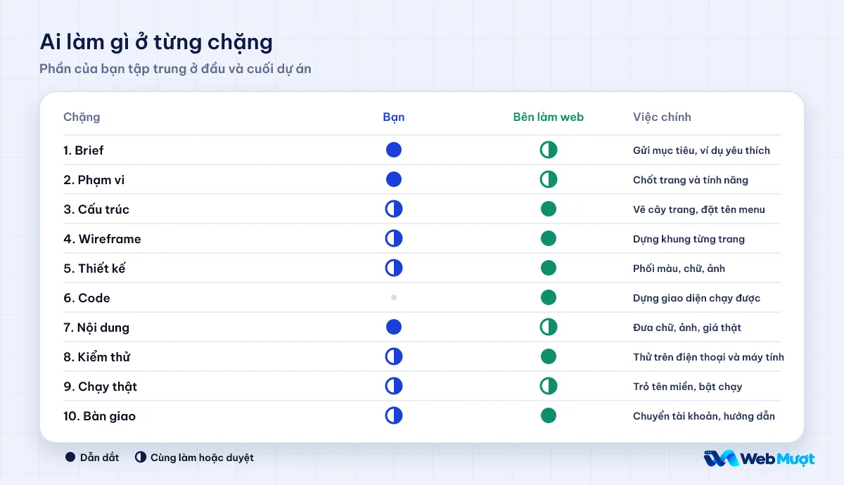 Bảng mười chặng cho biết bạn hay bên làm web dẫn dắt từng chặng