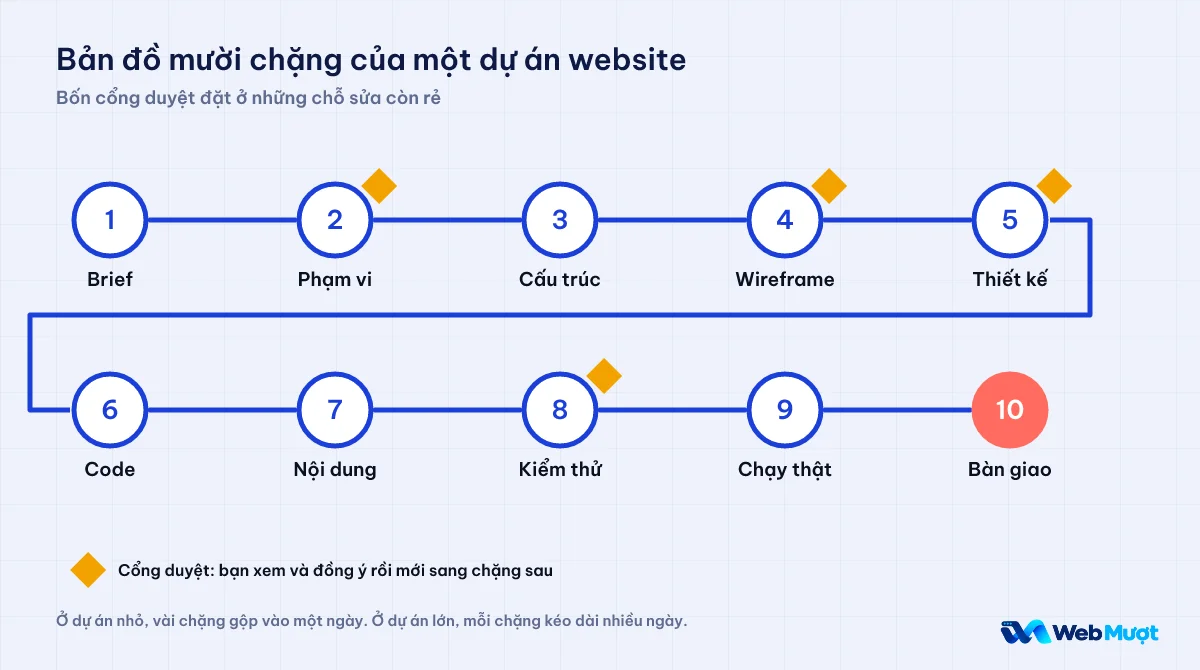Bản đồ mười chặng của dự án website từ brief đến bàn giao, đánh dấu bốn cổng duyệt