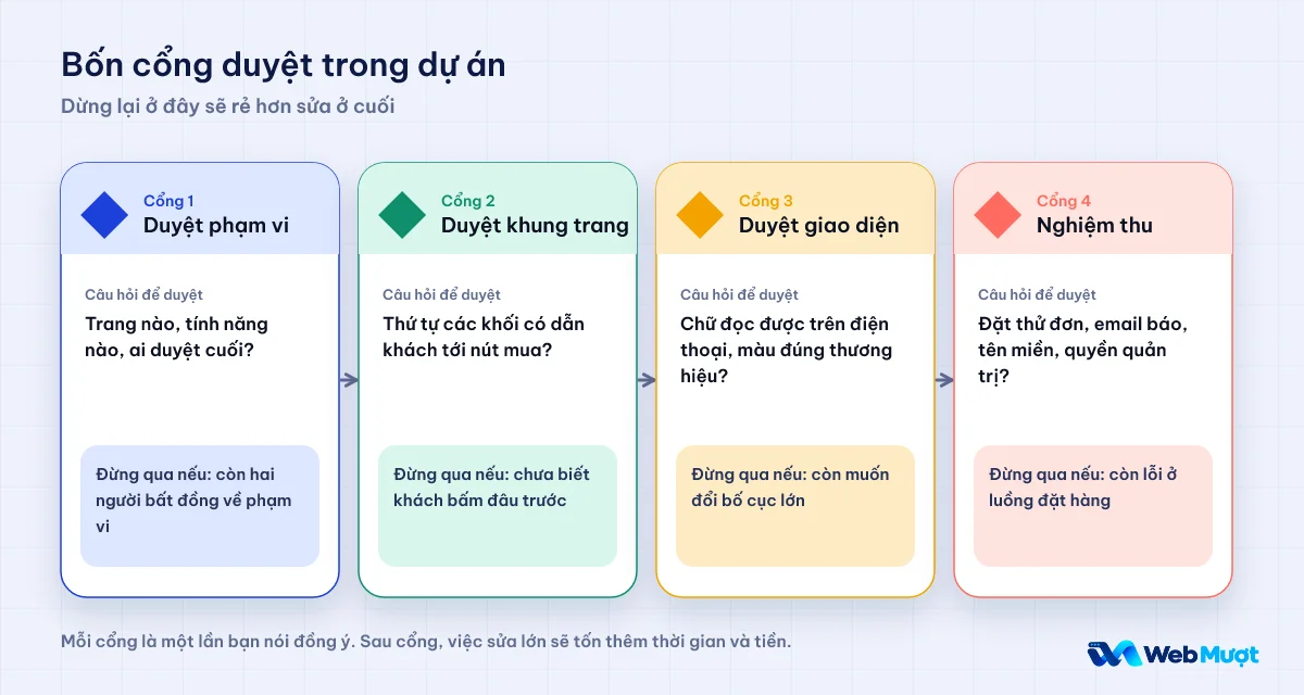 Bốn cổng duyệt: phạm vi, khung trang, giao diện, nghiệm thu, mỗi cổng có câu hỏi để duyệt và điều kiện không nên đi tiếp
