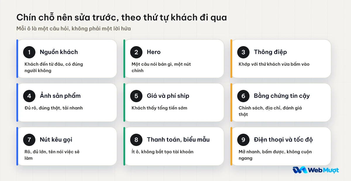 Chín ô đánh số: nguồn khách, hero, thông điệp, ảnh sản phẩm, giá và phí ship, bằng chứng tin cậy, nút kêu gọi, thanh toán và biểu mẫu, điện thoại và tốc độ