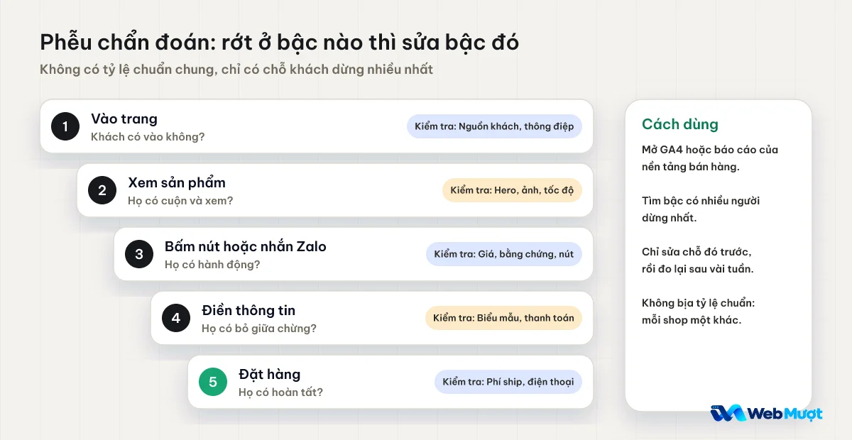 Phễu chẩn đoán năm bậc từ vào trang, xem sản phẩm, bấm nút hoặc nhắn Zalo, điền thông tin đến đặt hàng, mỗi bậc kèm chỗ cần kiểm tra