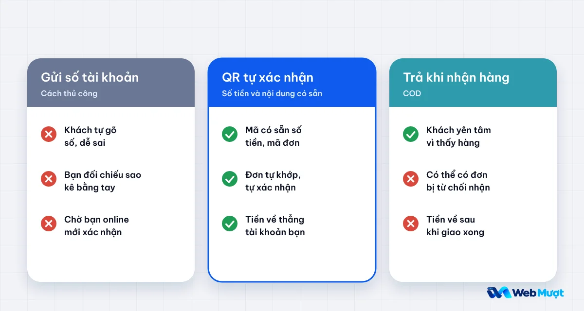 So sánh ba cách nhận tiền online: gửi số tài khoản thủ công, QR tự xác nhận, trả khi nhận hàng