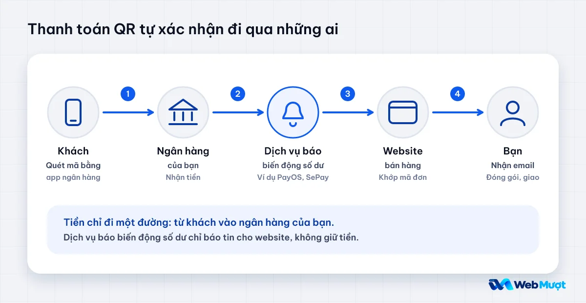 Bốn bước từ khách quét mã, ngân hàng nhận tiền, dịch vụ báo biến động số dư, website khớp đơn và báo cho bạn