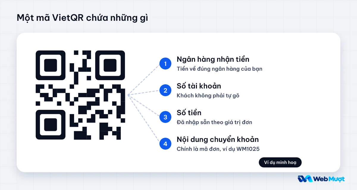Bốn thông tin trong một mã VietQR: ngân hàng nhận, số tài khoản, số tiền, nội dung chuyển khoản