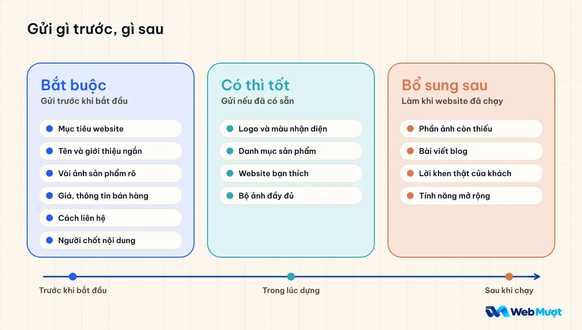 Ba nhóm tài liệu: bắt buộc gửi trước, có thì tốt, bổ sung sau khi website đã chạy
