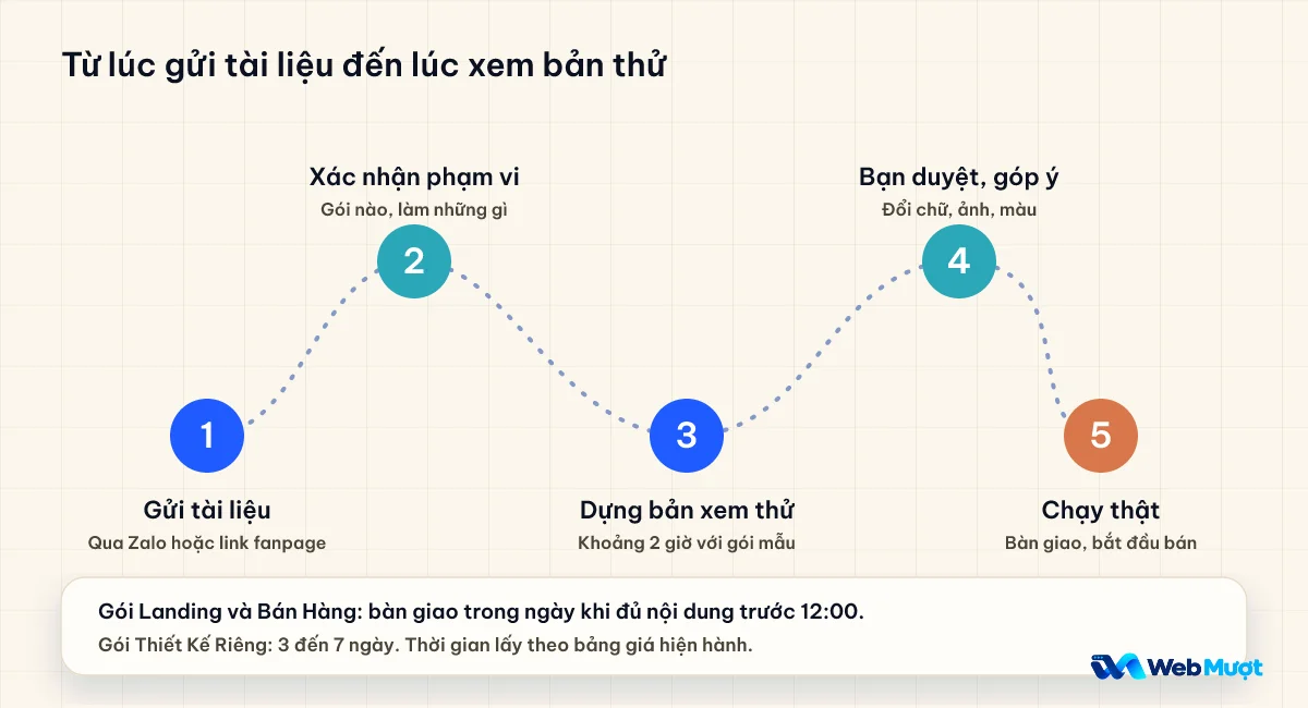Năm bước từ gửi tài liệu qua Zalo đến xác nhận phạm vi, dựng bản xem thử, duyệt và chạy thật