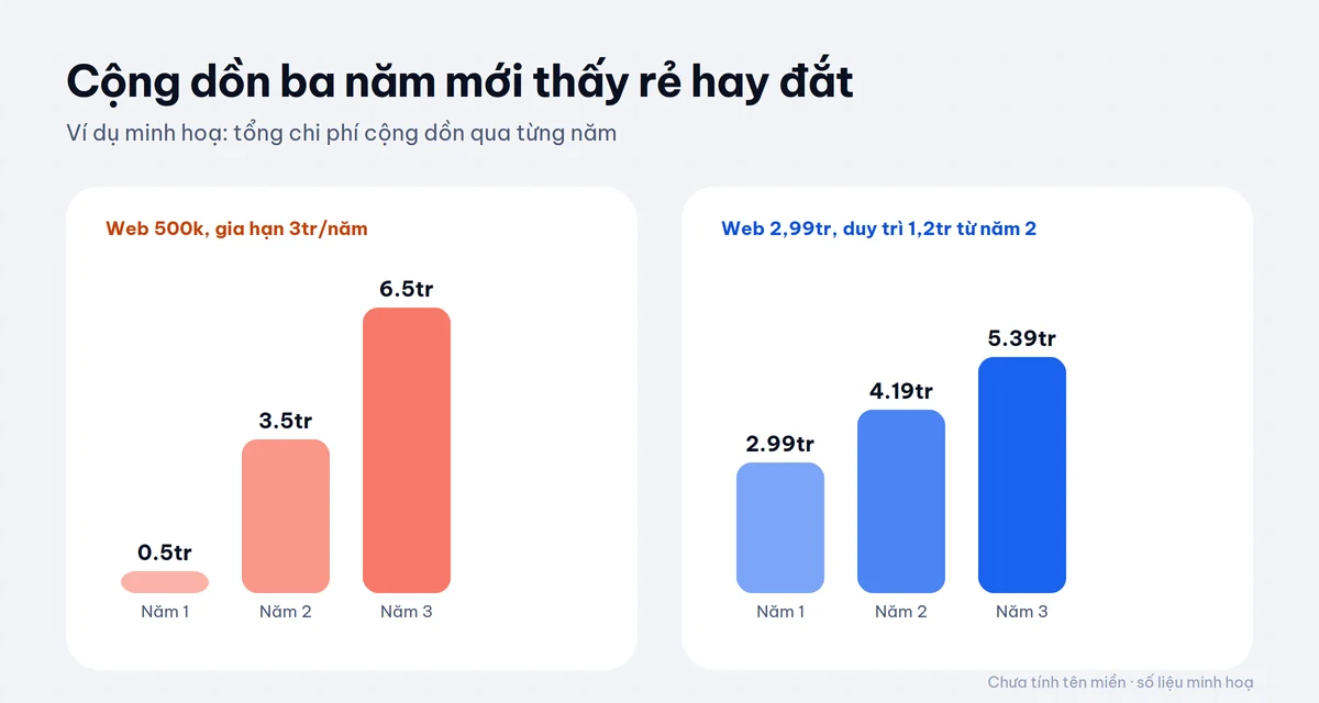 Chi phí cộng dồn ba năm của website giá rẻ