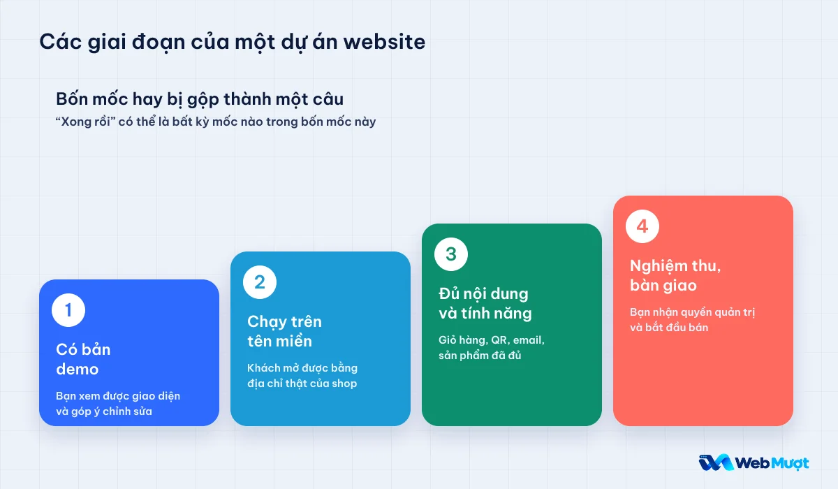 Bốn mốc của một dự án website: có bản demo, chạy trên tên miền, đủ nội dung và tính năng, nghiệm thu bàn giao