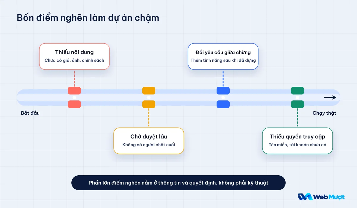 Bốn điểm nghẽn làm dự án website chậm: thiếu nội dung, chờ duyệt lâu, đổi yêu cầu giữa chừng, thiếu quyền truy cập