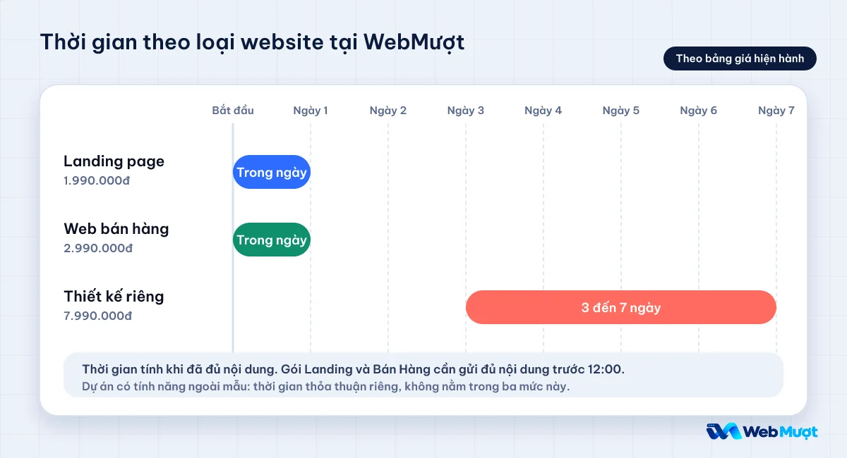 Biểu đồ thời gian theo loại website: landing page và web bán hàng trong ngày, thiết kế riêng từ 3 đến 7 ngày