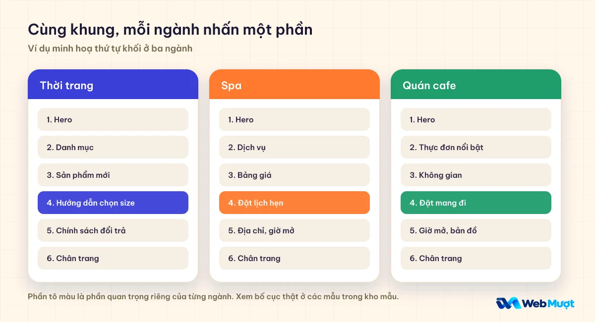 Ba ngành thời trang, spa, quán cafe với sáu khối trang chủ, mỗi ngành tô màu một khối quan trọng riêng