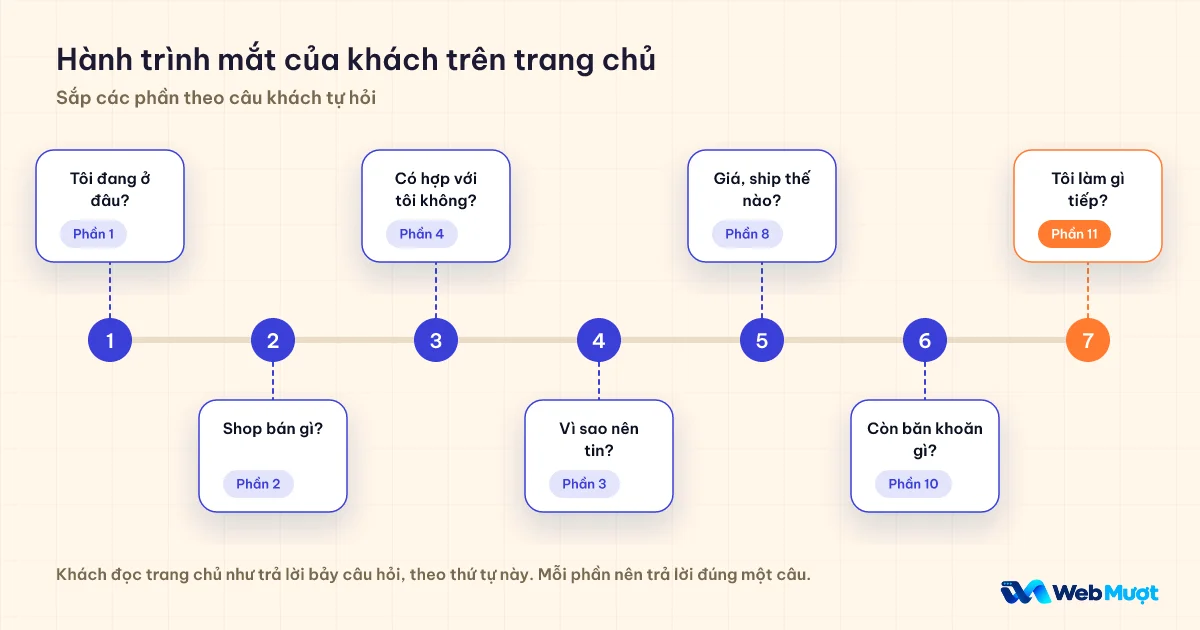 Bảy câu khách tự hỏi khi đọc trang chủ, mỗi câu gắn với một phần của trang