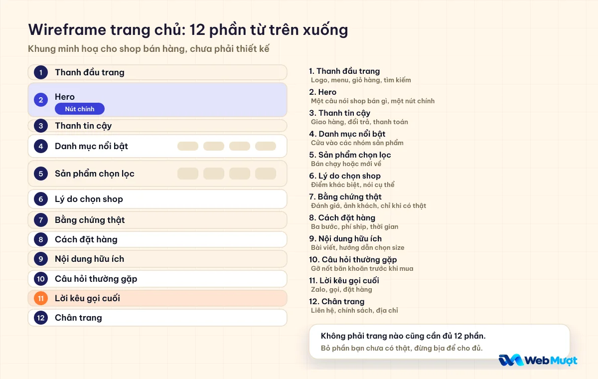 Wireframe trang chủ mười hai phần từ thanh đầu trang đến chân trang, kèm chú giải ngắn cho từng phần