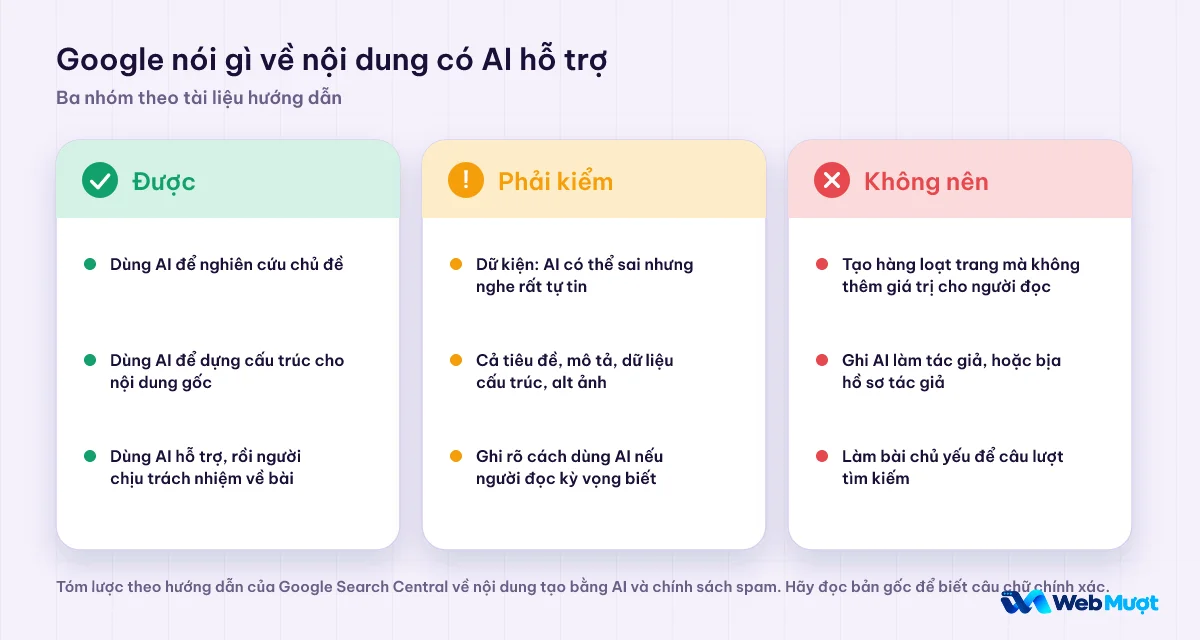 Ba nhóm theo hướng dẫn của Google về nội dung có AI hỗ trợ: được, phải kiểm tra, không nên