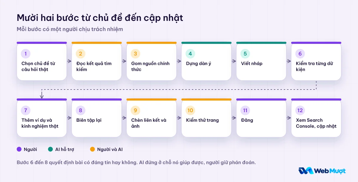 Quy trình mười hai bước từ chọn chủ đề đến cập nhật bài, tô màu theo người làm: người, AI hỗ trợ, cả hai