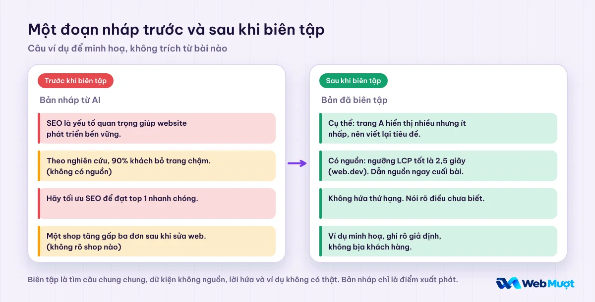 So sánh một đoạn nháp từ AI với bản đã biên tập: câu chung chung thành câu cụ thể, dữ kiện không nguồn thành có nguồn, lời hứa thứ hạng được bỏ