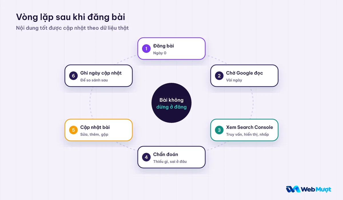 Vòng lặp sáu bước sau khi đăng bài: đăng, chờ Google đọc, xem Search Console, chẩn đoán, cập nhật, ghi ngày cập nhật