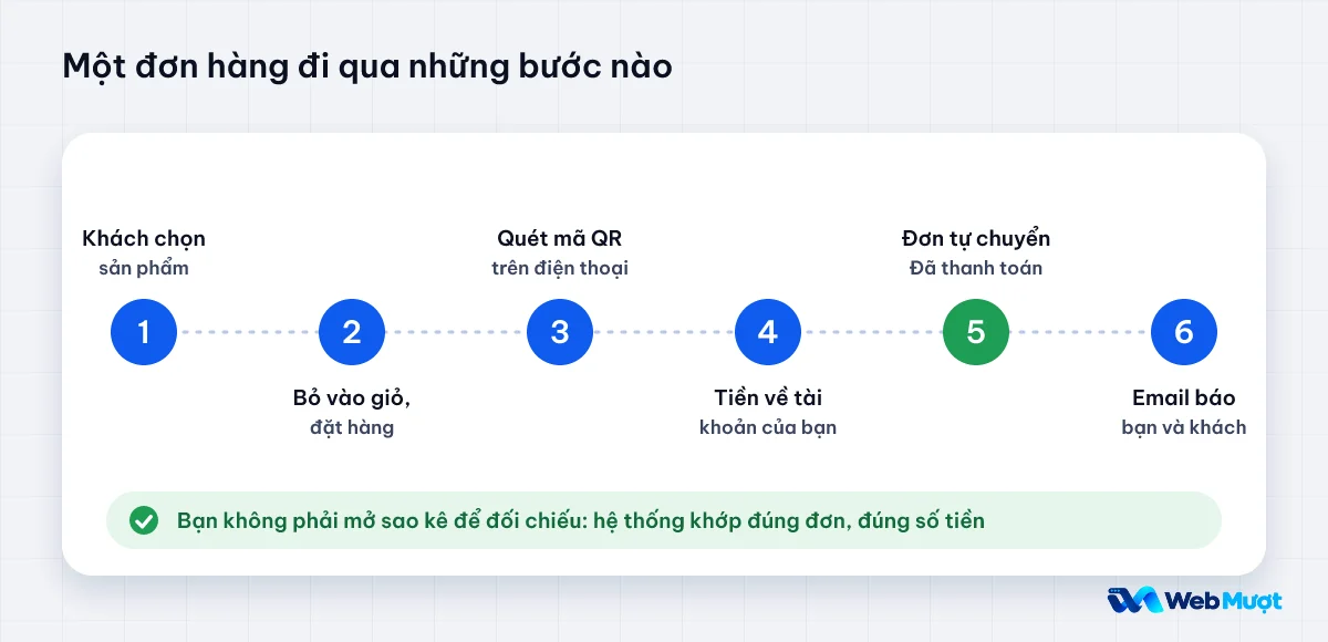 Sáu bước của một đơn hàng: chọn sản phẩm, đặt hàng, quét QR, tiền về, đơn tự đã thanh toán, email báo
