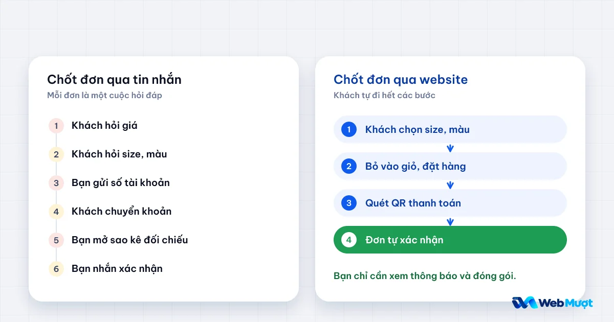 So sánh chốt đơn qua tin nhắn sáu bước với chốt đơn qua website bốn bước