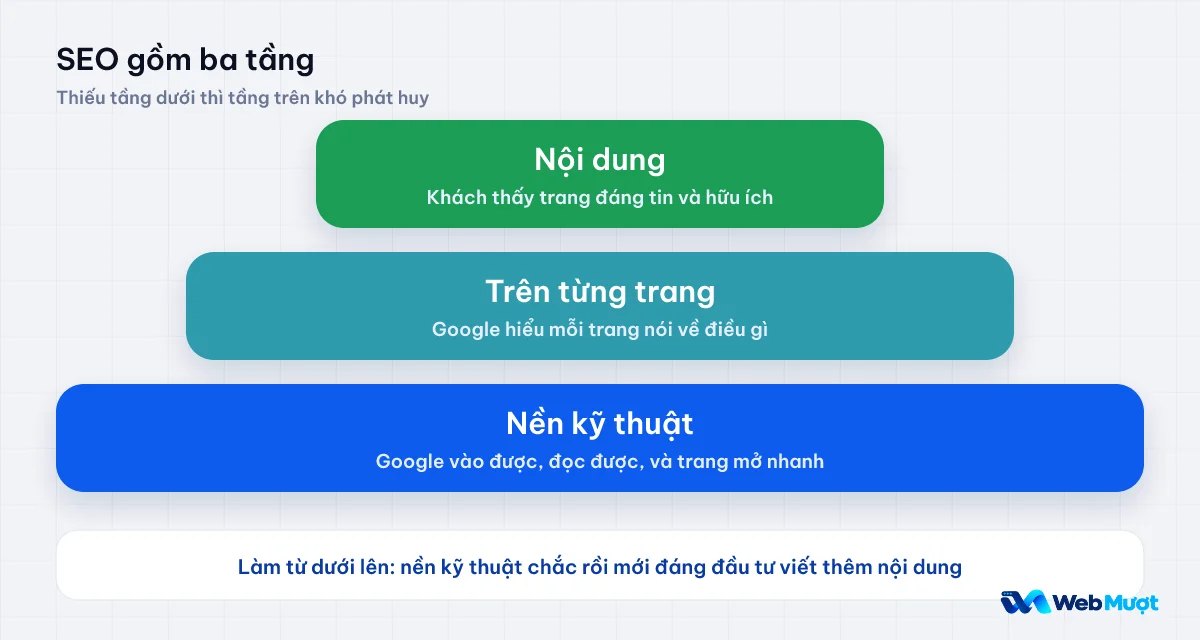 SEO gồm ba tầng: nền kỹ thuật, trên từng trang và nội dung