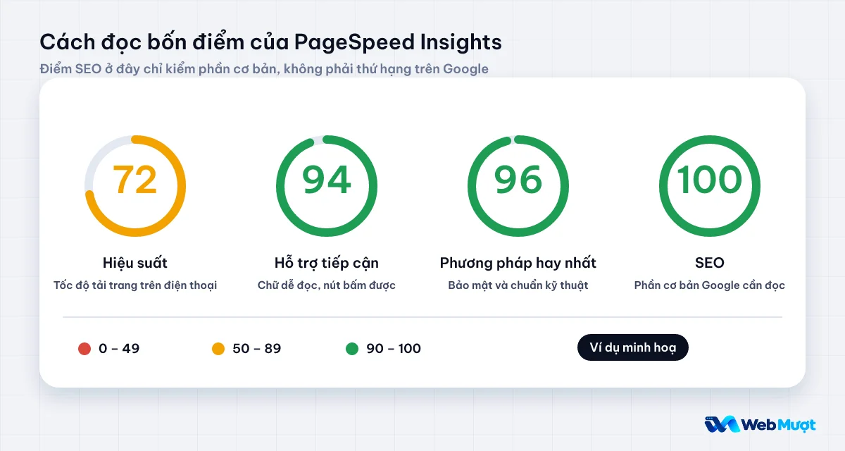 Cách đọc bốn điểm Hiệu suất, Hỗ trợ tiếp cận, Phương pháp hay nhất và SEO của PageSpeed Insights