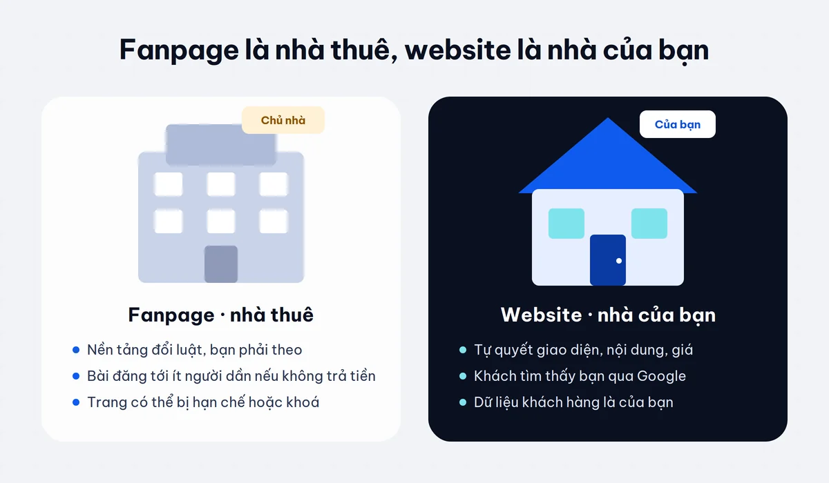 Fanpage là nhà thuê, website là nhà của bạn